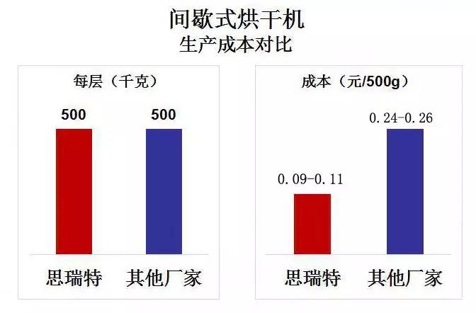 坚果烘干设备